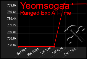 Total Graph of Yeomsogaa