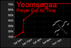 Total Graph of Yeomsogaa