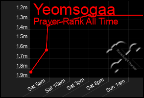 Total Graph of Yeomsogaa