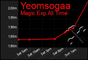 Total Graph of Yeomsogaa