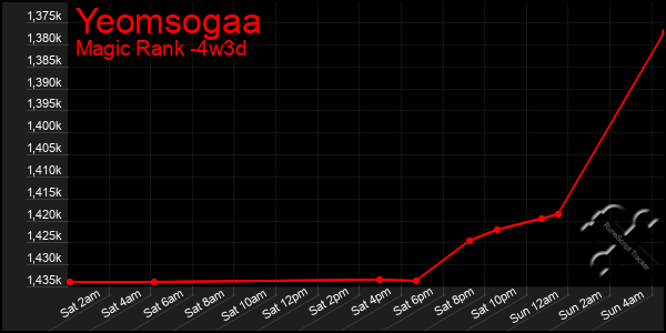 Last 31 Days Graph of Yeomsogaa