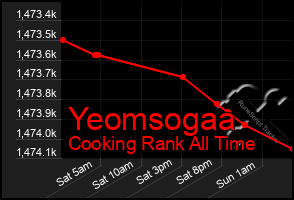 Total Graph of Yeomsogaa