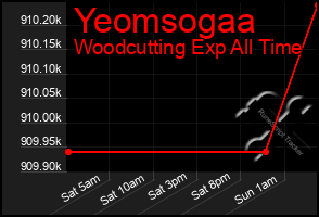 Total Graph of Yeomsogaa