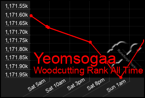 Total Graph of Yeomsogaa