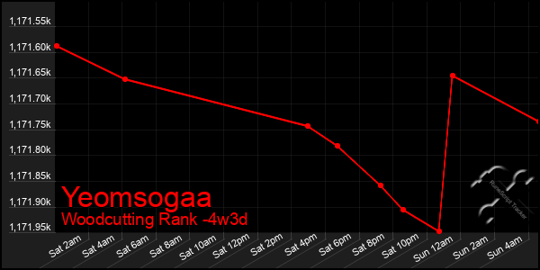 Last 31 Days Graph of Yeomsogaa