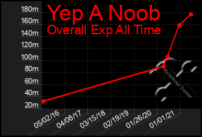 Total Graph of Yep A Noob