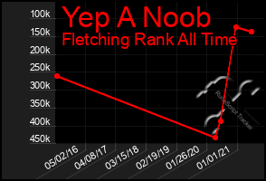 Total Graph of Yep A Noob