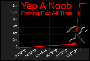 Total Graph of Yep A Noob