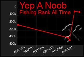 Total Graph of Yep A Noob