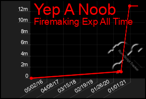 Total Graph of Yep A Noob