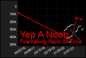 Total Graph of Yep A Noob