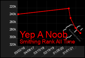 Total Graph of Yep A Noob