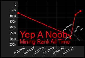 Total Graph of Yep A Noob