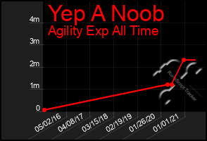 Total Graph of Yep A Noob