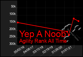 Total Graph of Yep A Noob