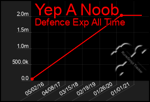 Total Graph of Yep A Noob