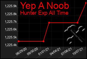 Total Graph of Yep A Noob