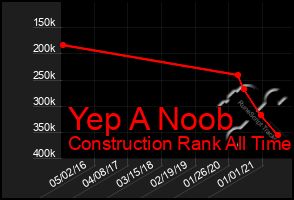 Total Graph of Yep A Noob