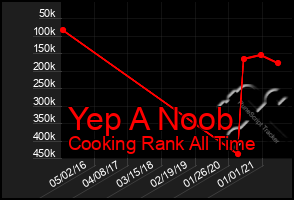 Total Graph of Yep A Noob