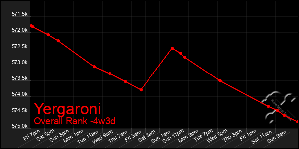 Last 31 Days Graph of Yergaroni