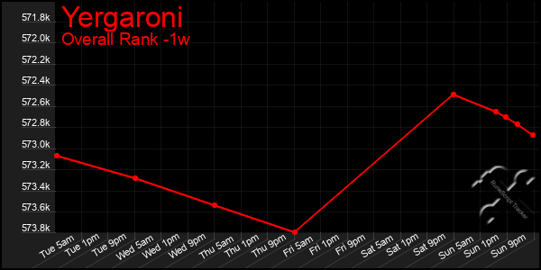 1 Week Graph of Yergaroni