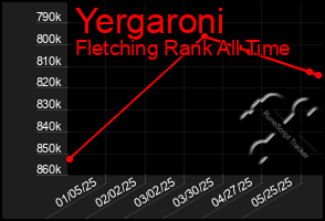 Total Graph of Yergaroni