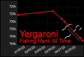 Total Graph of Yergaroni