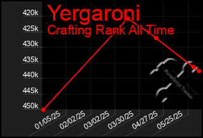 Total Graph of Yergaroni