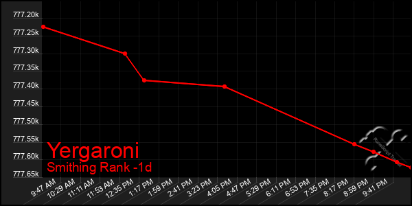 Last 24 Hours Graph of Yergaroni