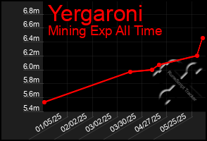 Total Graph of Yergaroni