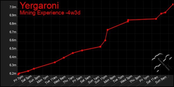 Last 31 Days Graph of Yergaroni