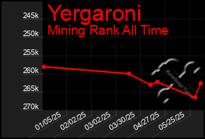 Total Graph of Yergaroni