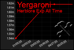 Total Graph of Yergaroni