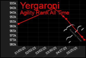 Total Graph of Yergaroni