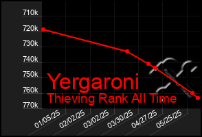 Total Graph of Yergaroni