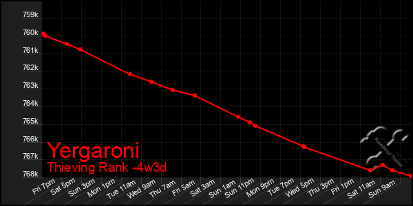 Last 31 Days Graph of Yergaroni