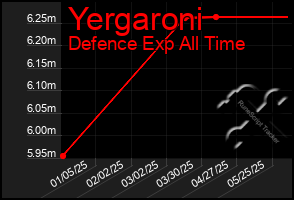 Total Graph of Yergaroni