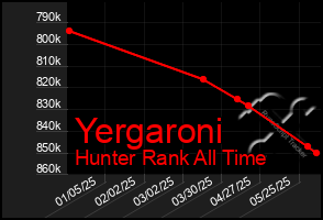 Total Graph of Yergaroni