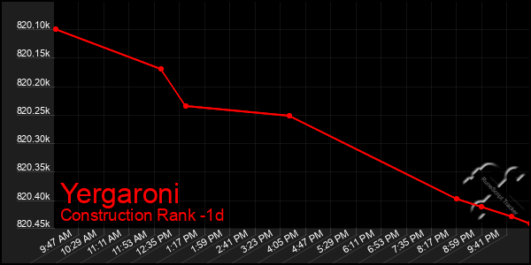 Last 24 Hours Graph of Yergaroni