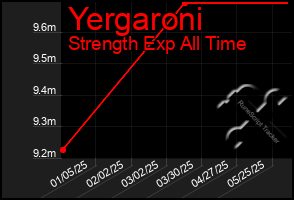 Total Graph of Yergaroni