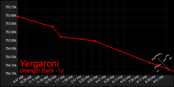 Last 24 Hours Graph of Yergaroni