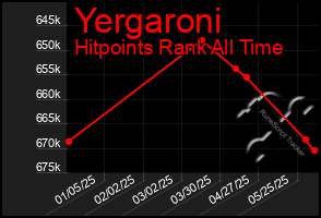 Total Graph of Yergaroni