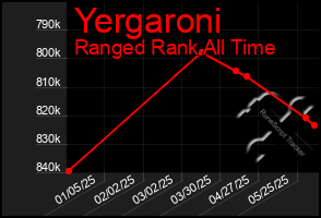 Total Graph of Yergaroni