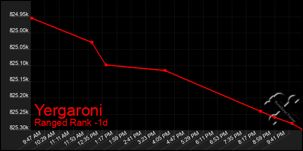 Last 24 Hours Graph of Yergaroni