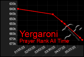 Total Graph of Yergaroni