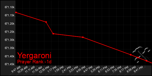 Last 24 Hours Graph of Yergaroni