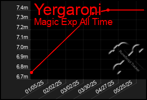 Total Graph of Yergaroni