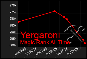 Total Graph of Yergaroni