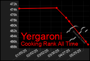 Total Graph of Yergaroni