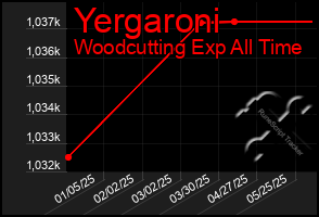 Total Graph of Yergaroni